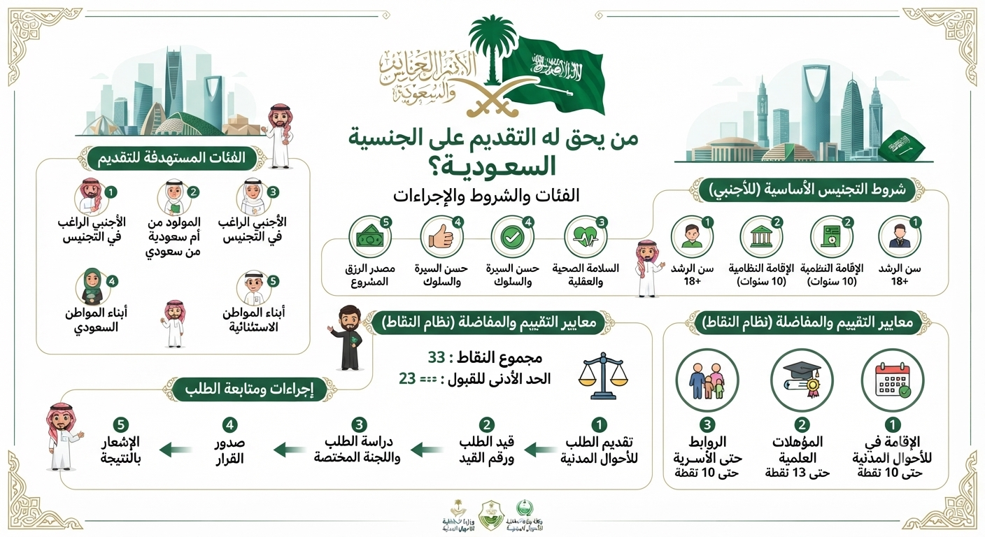 🇸🇦 من يحق له التقديم على الجنسية السعودية