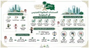 المستندات المطلوبة للتجنيس في السعودية